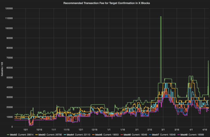 Bitcoin Core Fee Estimates Bitcoin Core Fee Estimates
