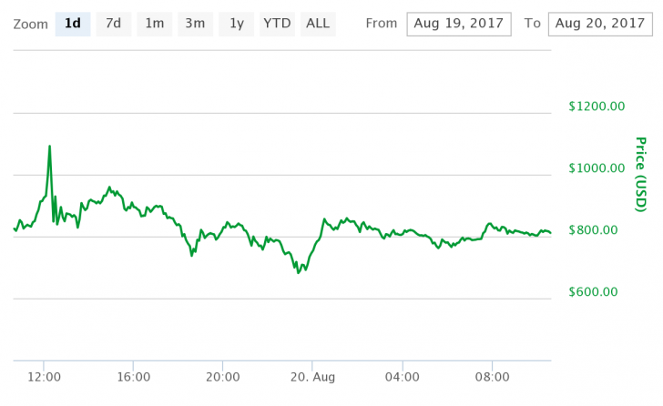 Bitcoin Trades Sideways as Bitcoin Cash Price Drops to $800 Bitcoin Trades Sideways as Bitcoin Cash Price Drops to $800